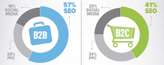 SEO is Still The Best for Generating Leads Online Report Shows